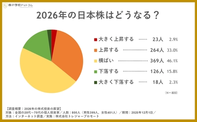 【2026年の株式市場】個人投資家の予想は 「横ばい」が最多。上昇派は下落派の約2倍。 日経平均「55,000円」予想が多い一方、 プロは「それ以上の上昇ペース」も想定