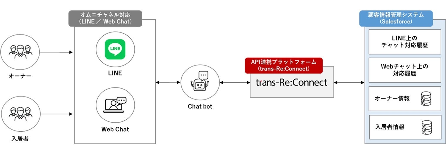 ※画像はイメージです。なお、トランスコスモス株式会社の作成によるものです