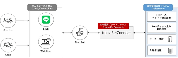 ※画像はイメージです。なお、トランスコスモス株式会社の作成によるものです
