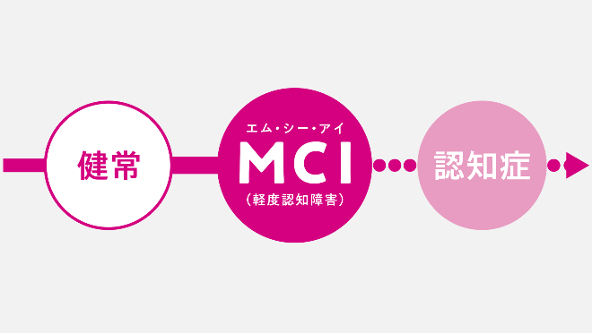 MCIの段階について