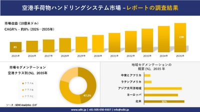 空港手荷物ハンドリングシステム市場の発展、傾向、需要、成長分析および予測2026－2035年