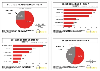 【独自調査】レノボPCの延長保証「必要」75％、実際の加入は56％──“経験＋修理費”が判断を左右、利用者の満足度は92％