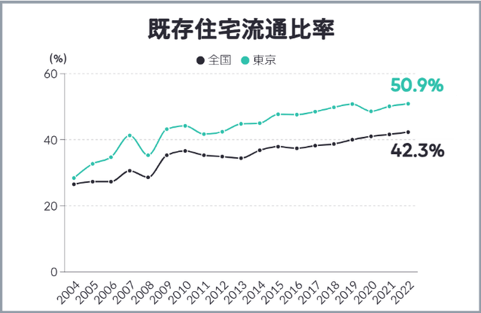 出所:一般社団法人不動産流通経営協会(2024年)