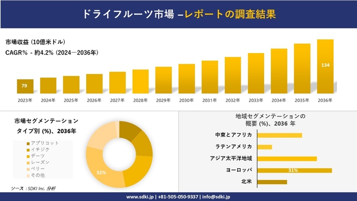 ドライフルーツの世界市場概要
