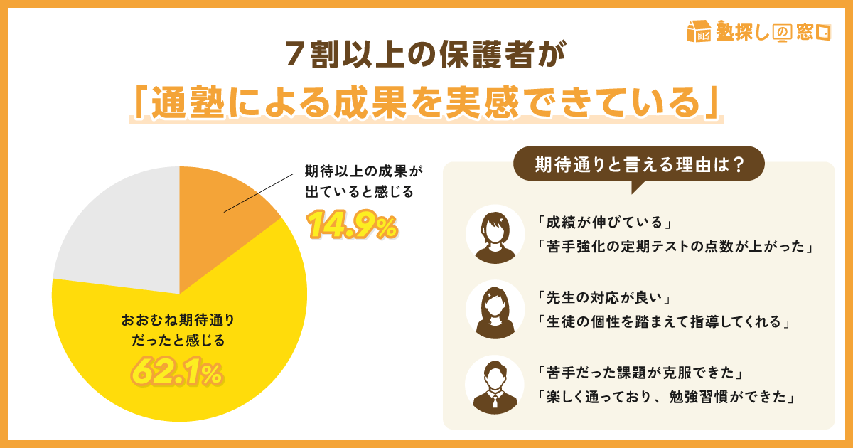 7割以上の保護者が「通塾による成果を実感できている」