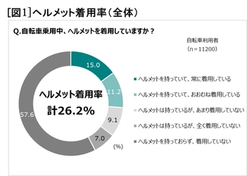 努力義務化から1年。ＪＡ共済連が自転車のヘルメット着用に関する本音を大調査！ 認知率は8割超でも着用しているのはわずか4人に1人！ 非着用理由は、似合わないよりも「面倒くさい」 一方、着用者の９割はリスクに対して高い意識を持っている。 自転車乗用中のリスクを正しく認識することによりヘルメット着用率向上へ