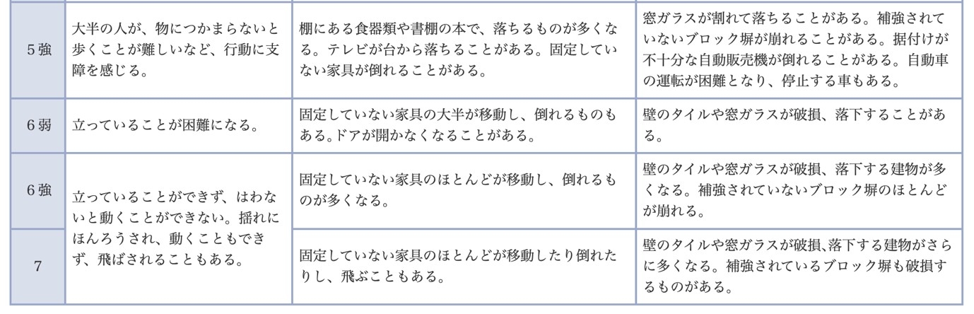 気象庁震度階級関連解説表