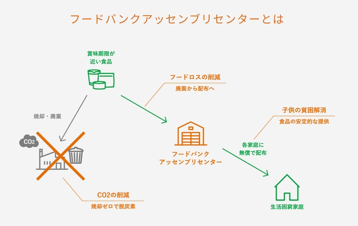 フードバンクアッセンブリセンター