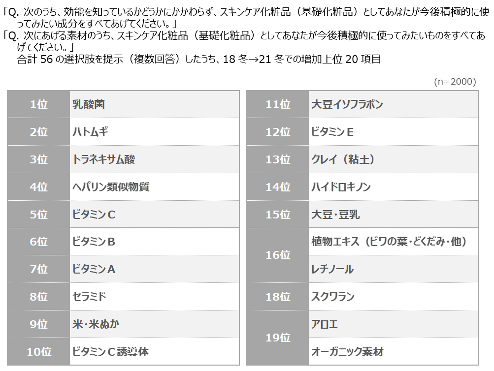 図表6 スキンケア化粧品で使ってみたい成分・素材:増加した上位20項目