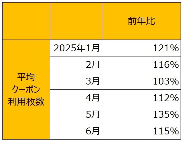 平均クーポン利用枚数※2025年は6月24日時点