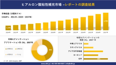 ヒアルロン酸粘性補充市場の発展、傾向、需要、成長分析および予測2025－2037年