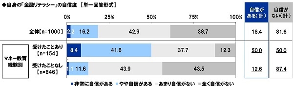 自身の「金融リテラシー」の自信度(3)