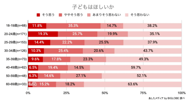 子どもはほしいか