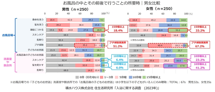 積水ハウス株式会社 住生活研究所「入浴に関する調査(2023年)」