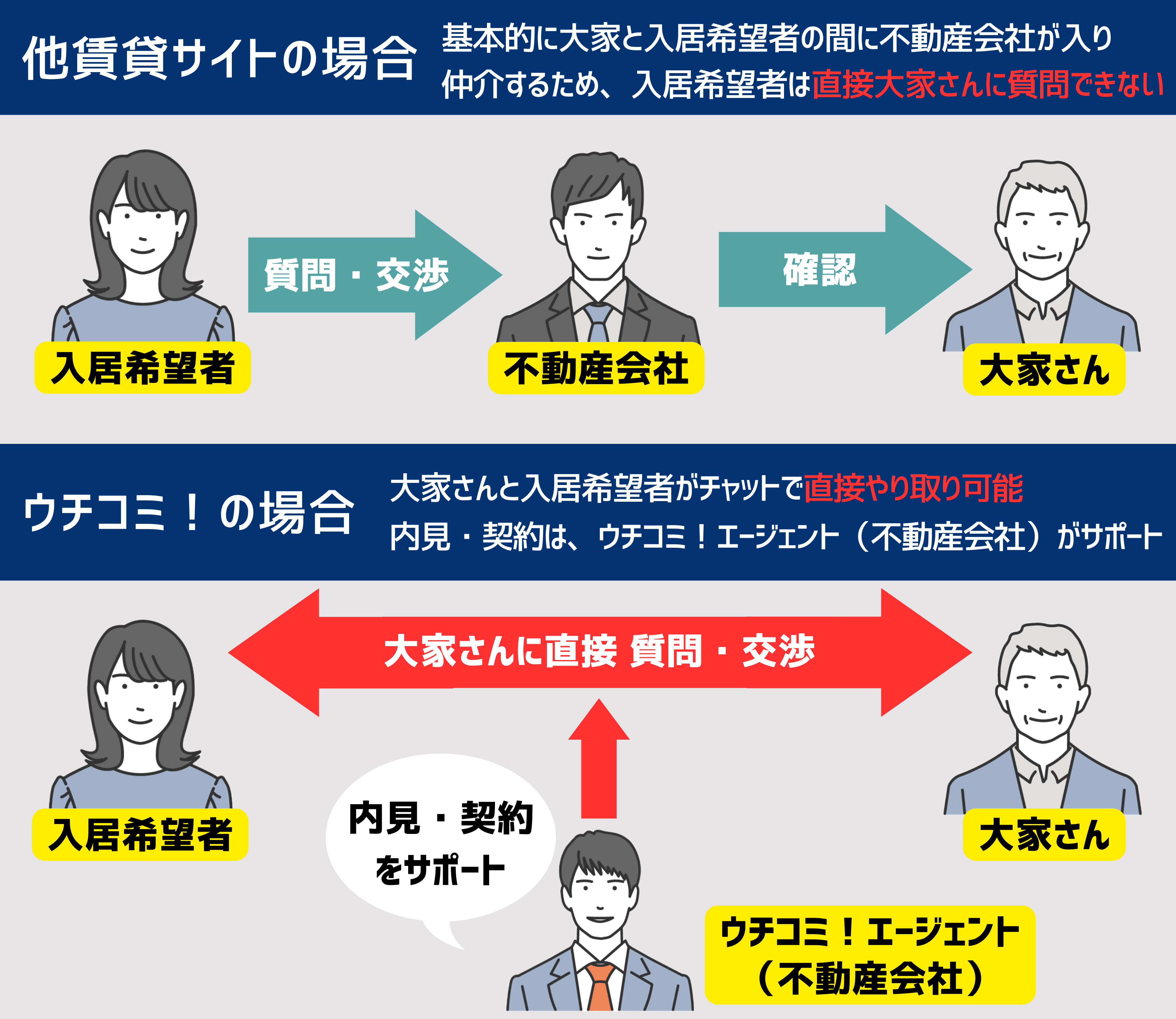 お部屋探しの流れ 比較画像