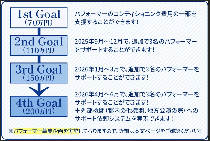 ゴール目標＆新規支援アーティスト募集！