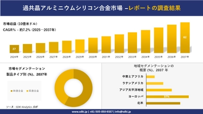 過共晶アルミニウムシリコン合金市場の発展、傾向、需要、成長分析および予測2025－2037年