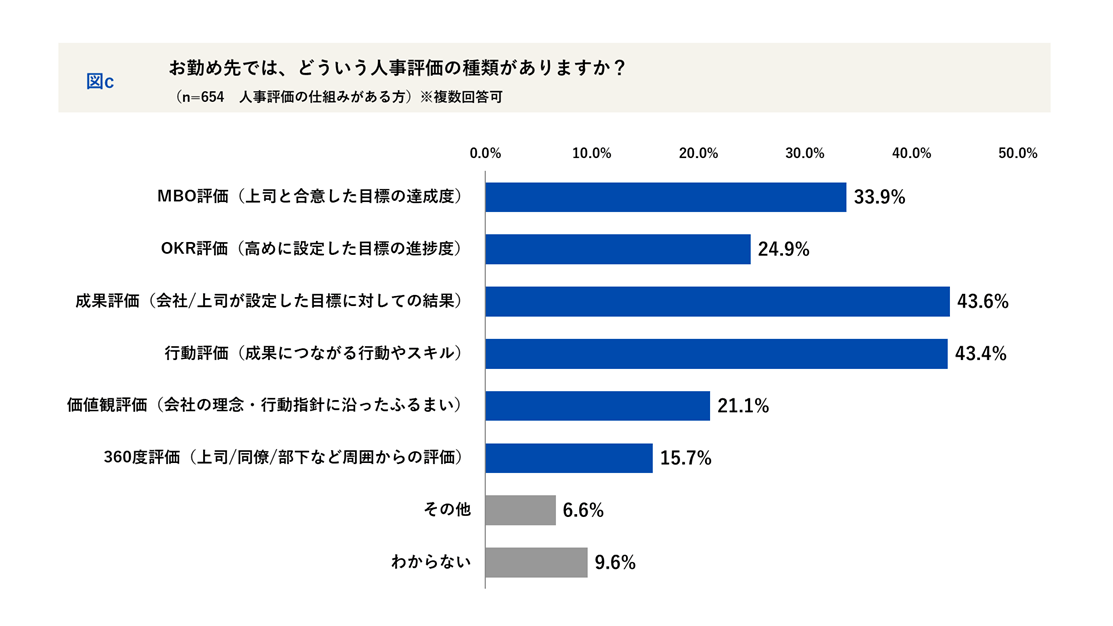 行っている人事評価の種類