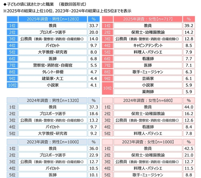 子どもの頃に就きたかった職業