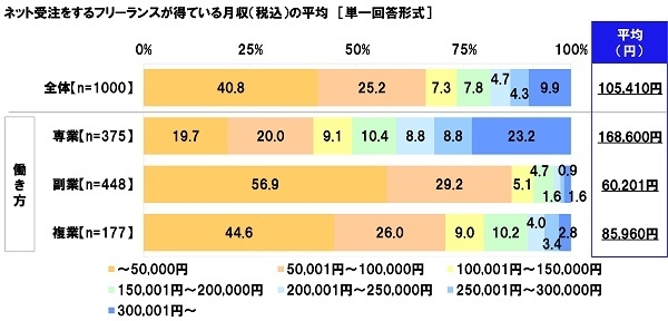 ネット受注をするフリーランスが得ている月収(税込)の平均
