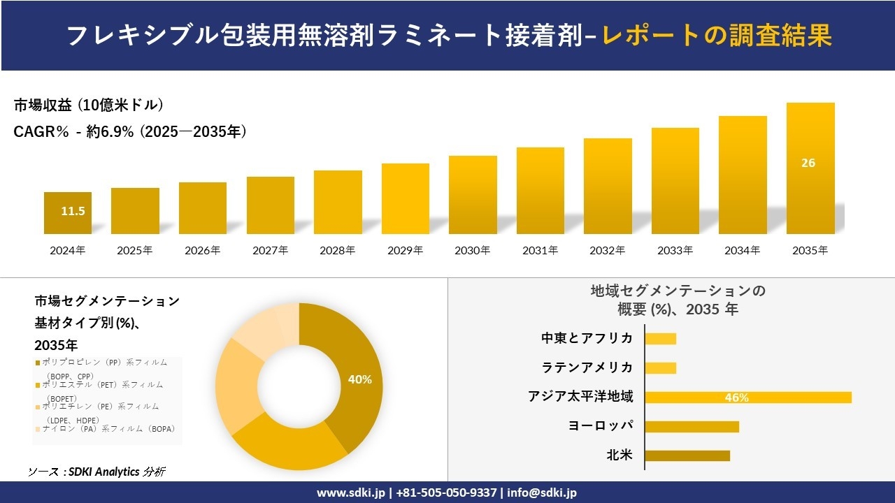 フレキシブル包装用無溶剤ラミネート接着剤市場レポート概要