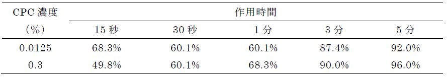 表2 CPCのA型インフルエンザウイルス(H3N2)に対する不活化率(%)*  *報告書の数値をもとに計算を行った