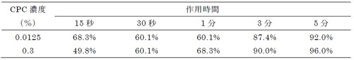 表2 CPCのA型インフルエンザウイルス(H3N2)に対する不活化率(%)*  *報告書の数値をもとに計算を行った