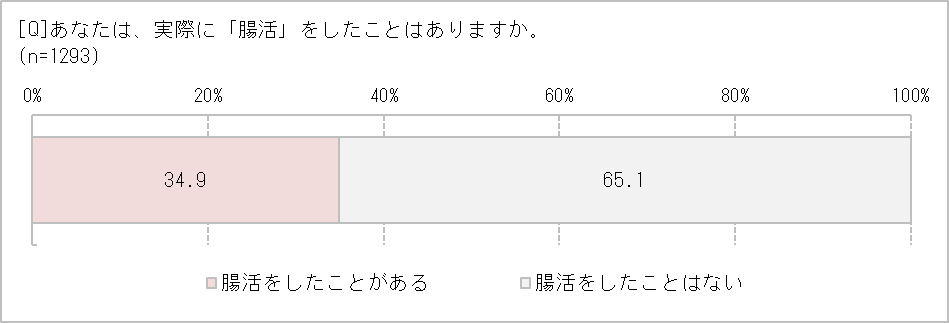 「腸活」したことはある?