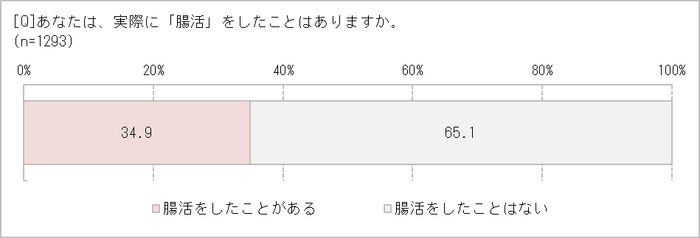 「腸活」したことはある?
