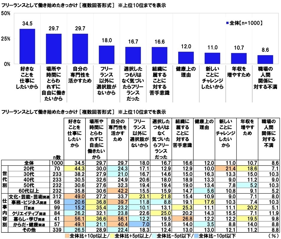 フリーランスとして働き始めたきっかけ