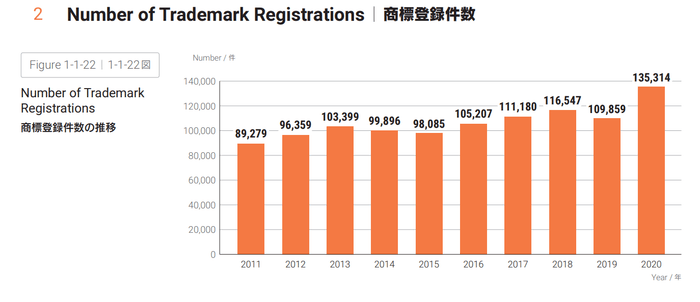 出展:「特許庁ステータスレポート2021」(https://www.jpo.go.jp/resources/report/statusreport/2021/index.html)