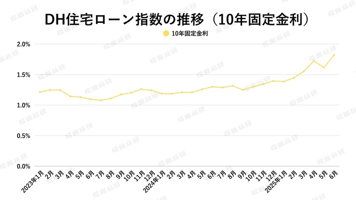 出典:ホームローンドクター(株)