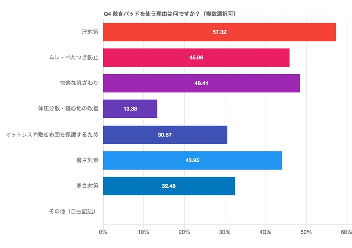 敷きパッドを使う理由「汗対策」