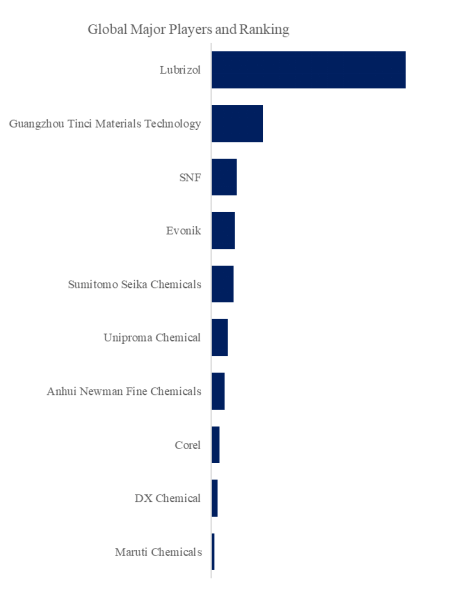 上記データはYHResearch社のレポートに基づくものです：グローバル易分散性カルボマーのトップ会社の市場シェアおよびランキング 2025