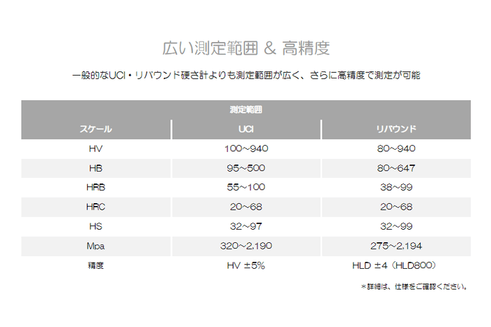 広い測定範囲&高精度