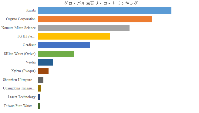 上記の図表/データは、YHResearchの最新レポート「グローバル半導体製造用超純水装置のトップ会社の市場シェアおよびランキング 2025」