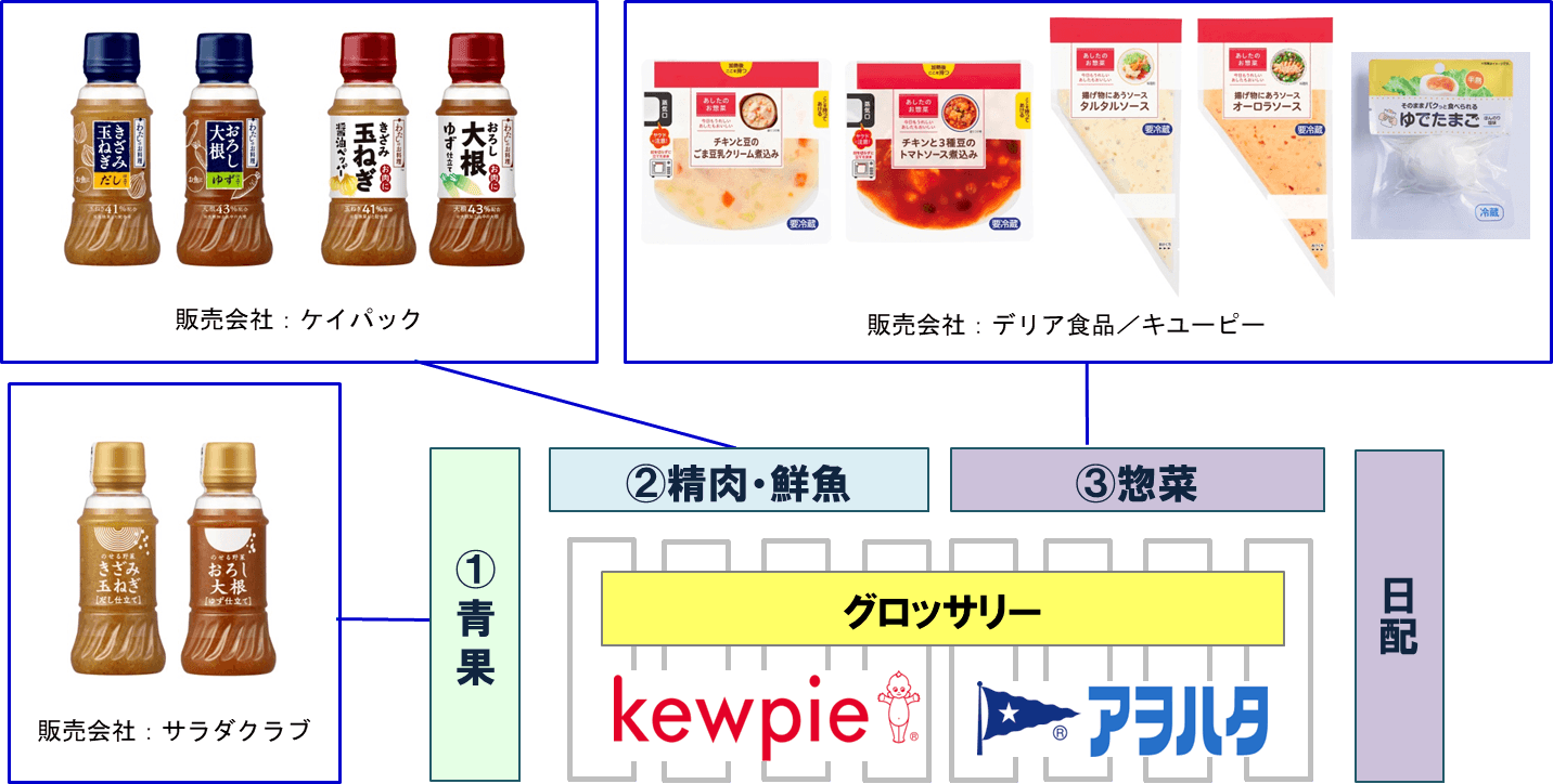 販売会社別 売り場イメージ