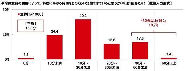 冷凍食品の利用によって、料理にかかる時間をどのくらい短縮できていると思うか(料理1回あたり)