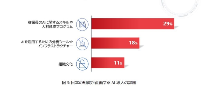 図3 日本の組織が直面するAI導入の課題