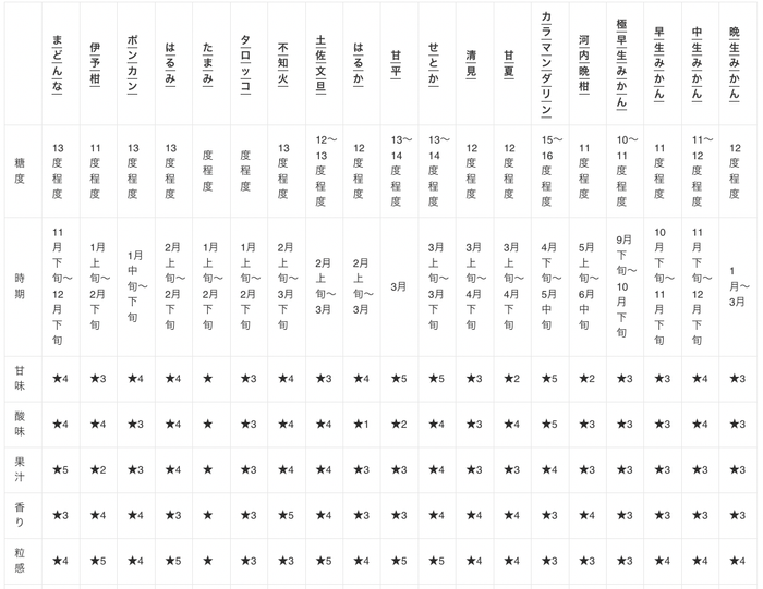 みかんの品種別の糖度・時期一覧表