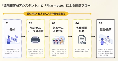 薬局の受付業務効率化に向け、処方箋入力代行サービス 「Pharmotto」と「遠隔接客AIアシスタント」が協創を開始