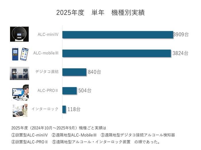 2025年度　単年　機種別実績