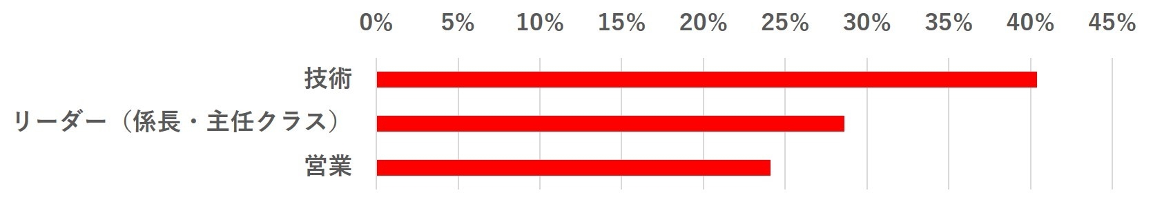 グラフ5:人材不足の職種