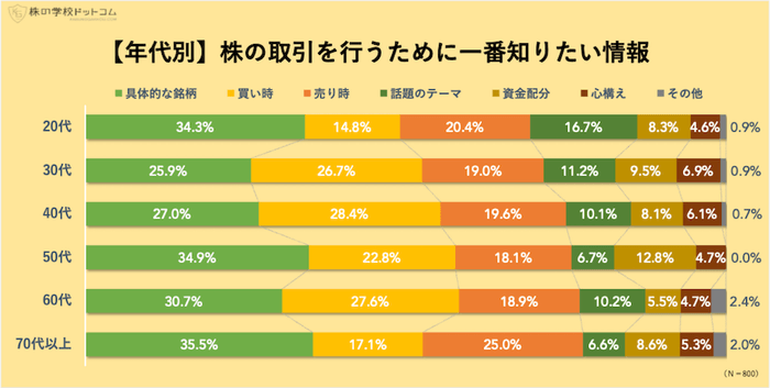 年代別：株取引に一番知りたい情報