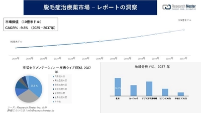 脱毛症治療薬市場調査の発展、傾向、需要、成長分析および予測2025―2037年