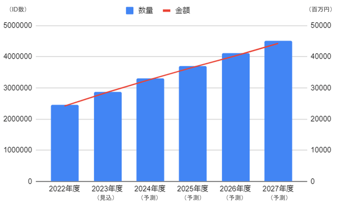 <参考:クラウドPBXサービス市場規模推移/予測>