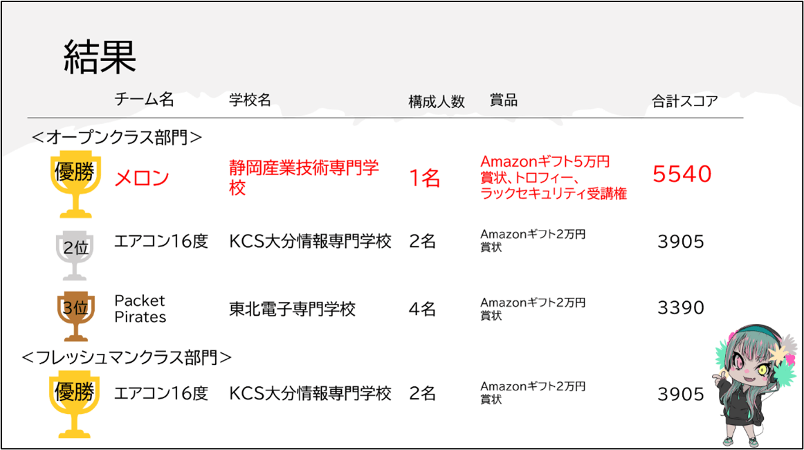 【CTF for Students2024結果】