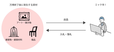 大阪・関西万博で利用される建設資材、設備の リユースWebマッチングプラットフォームシステム開発に参加 　2025年3月リリース