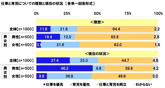 仕事と育児についての理想と現在の状況