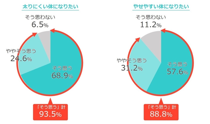 93%の人が「今よりも太りにくい体になりたい」/89%の人が「今よりもやせやすい身体になりたい」と回答